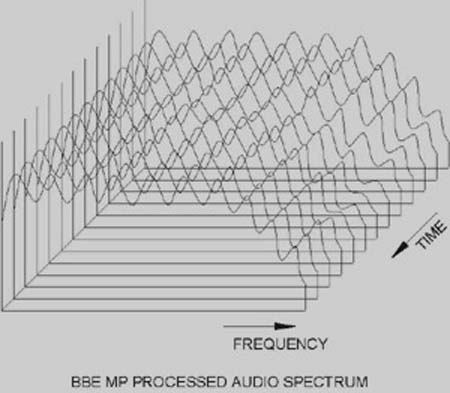 MP3每日新知：BBE 系統(tǒng)技術(shù)詳細解析 