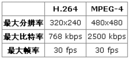 iPod視頻格式與分辨率完全指南 