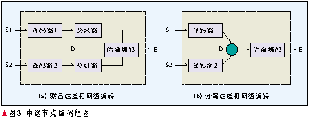 網絡編碼在無線通信網絡中的應用（圖四）