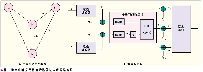 網絡編碼在無線通信網絡中的應用（圖一）