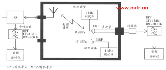 無線通信設備電磁兼容性要求和測量方法(圖一)