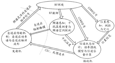 認知超寬帶無線通信系統的結構模型（圖一）