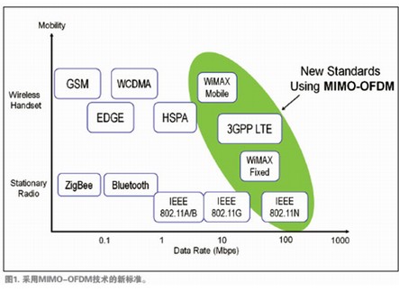 . 采用MIMO-OFDM技術的新標準。 