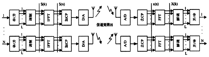4G無線通信中的MIMO-OFDM技術（圖九）