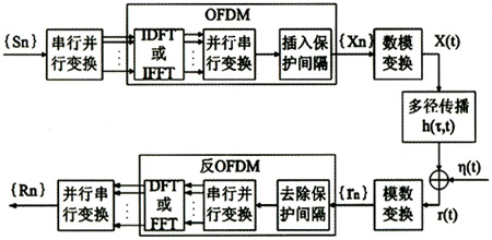 4G無線通信中的MIMO-OFDM技術（圖八）