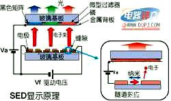 SED顯示技術