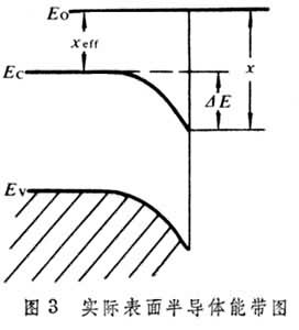 半導體光電子器件