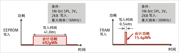 寫入時的功耗對比