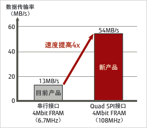 數據傳輸速度對比