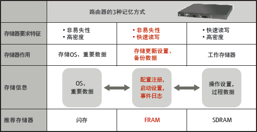 路由器用存儲器的使用事例