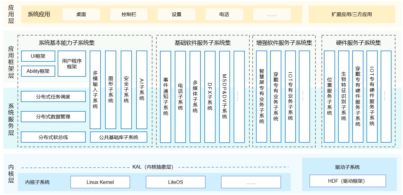 技術架構