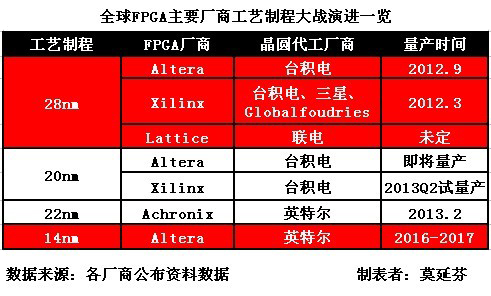 瞄準嵌入式系統市占 SoC FPGA趁勢崛起