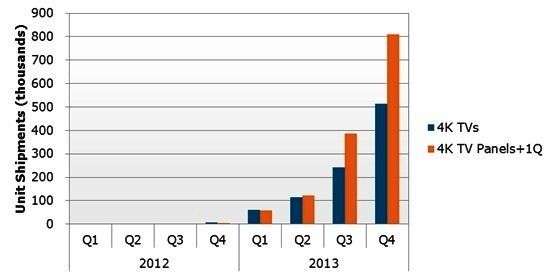 2012年第一季到2013年第四季各季4K液晶電視面板和整機出貨量預(yù)測(
