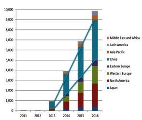 2012~2016年4K電視出貨量按地區別預測