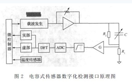 基于電容式傳感器數(shù)字化通用檢測(cè)接口設(shè)計(jì)