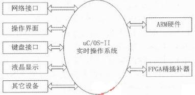 圖2 嵌入式數控的軟件系統總體構圖