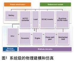 圖1 系統級的物理建模和仿真