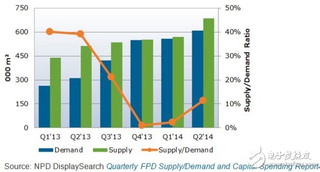 Q1'13-Q2’14 AMOLED供需預(yù)測 （單位：000㎡）