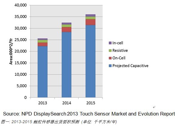 2013觸控傳感器出貨面積將達2550萬平方米