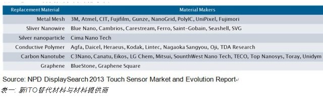 2013觸控傳感器出貨面積將達2550萬平方米