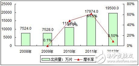 圖：2008-2012年全球OLED面板出貨量及增長率