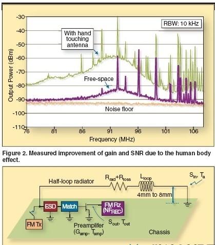 用戶接觸與沒有接觸天線時接收天線的輸出頻譜；RadioAnt有源天線的設計