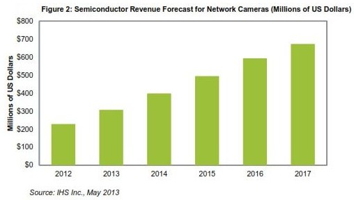 2013網絡攝像頭芯片銷售額預增逾30%