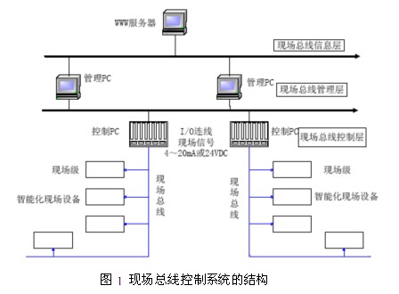 紡織生產控制系統中現場總線技術的應用