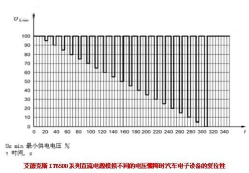 對不同的電壓驟降時汽車電子設備的復位性能波形圖