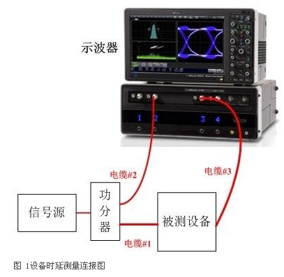 基于示波器的調(diào)制系統(tǒng)時延測量