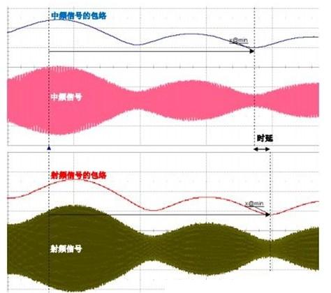 基于示波器的調(diào)制系統(tǒng)時延測量