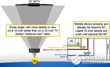 平板裝置成為“電視” 拉開移動顯示處理之戰