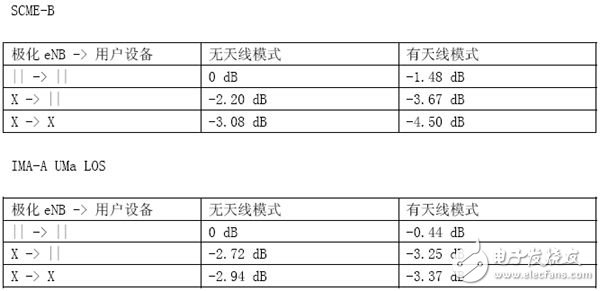 表：極化和天線模式對接收功率產生的影響