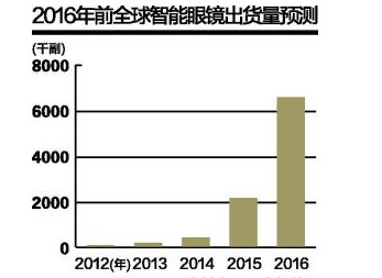 【深度解讀】可穿戴式智能設備的機與危