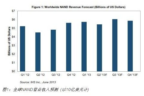 NAND閃存閃現光芒，今年營業收入有望大增