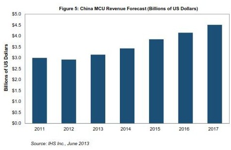 中國MCU市場2013年有望復蘇