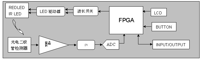 圖2 血氧儀的電路構成