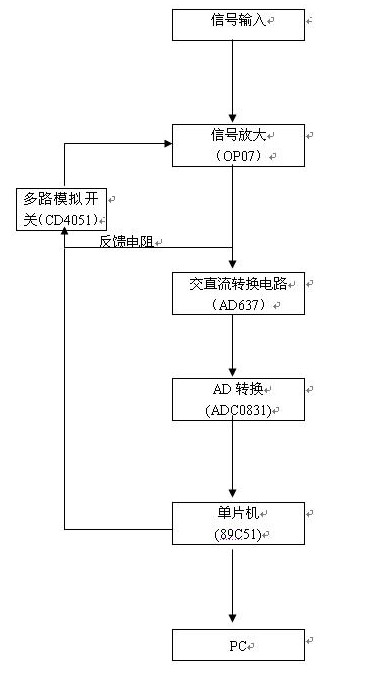 經(jīng)典案例分享：弱信號的測試