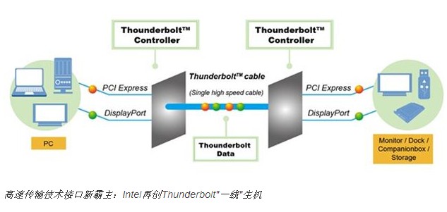 高速傳輸接口新霸主：Intel再創Thunderbolt“一線”生機