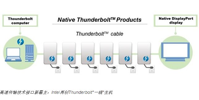 高速傳輸接口新霸主：Intel再創Thunderbolt“一線”生機