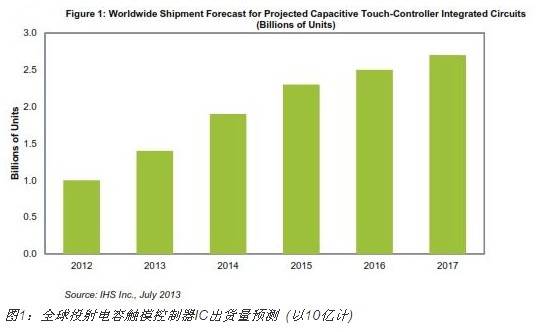 2013年投射電容觸摸控制器IC將勁增