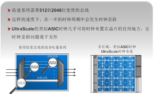 類似ASIC時鐘可最大化性能裕量，實現(xiàn)最高吞吐量