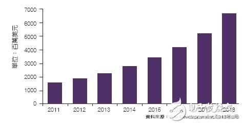 生命科學領域的生物MEMS及微系統(tǒng)市場