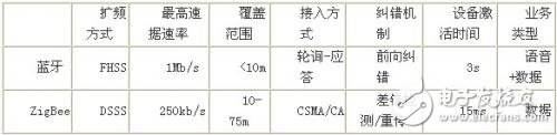 表1-1藍牙與ZigBee的比較