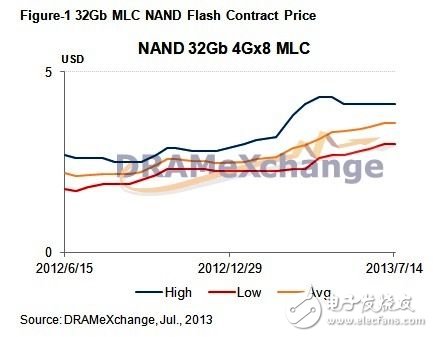 2013年7月上旬 NAND Flash價格