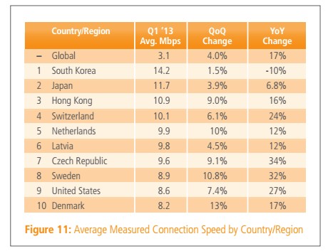 全球平均網速首次超3Mbps 寬帶普及率達46%