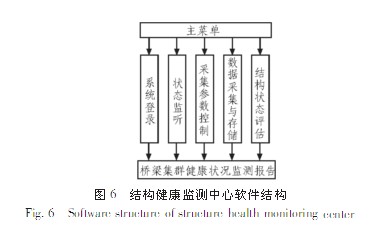 基于無線傳感網絡的橋梁監測系統