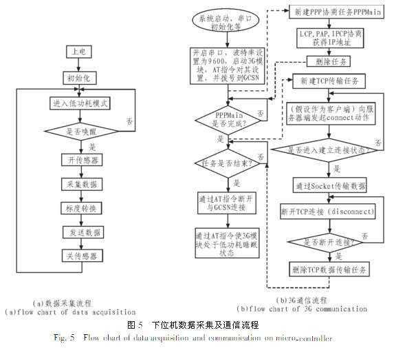 基于無線傳感網絡的橋梁監測系統