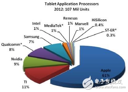 2012年平板電腦應(yīng)用處理器市占狀況