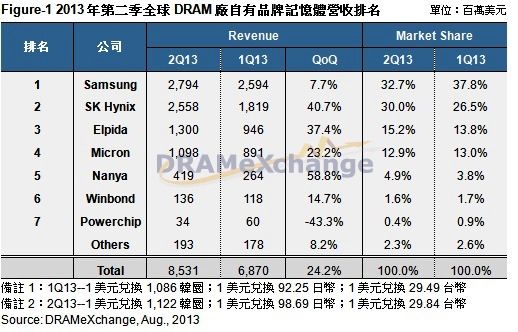 2013第二季全球DRAM廠自有品牌存儲器營收排名